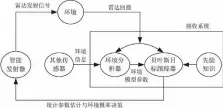  ??  ?? 图1认知雷达闭环反馈