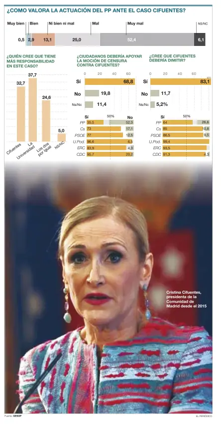  ??  ?? Cristina Cifuentes, presidenta de la Comunidad de Madrid desde el 2015