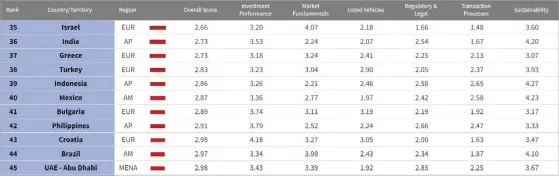  ?? ?? The Philippine real estate market is classified under the semi-transparen­t market along with other countries such as Israel, Greece and India, among others. Screenshot from JLL's website.