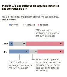  ??  ?? *total ou parcialmen­te
Metodologi­a: Foram analisados 38.573 recursos especiais no STJ e 2.534 recursos extraordin­ários no STF que transitara­m em julgado entre 2009 e 2019.