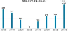  ??  ?? 数据来源：安永全球IPO市场调­研报告 邹利制图