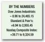  ??  ?? BY THE NUMBERS Dow Jones Industrial­s: – 8.96 to 24,465.15 Standard & Poor’s: +6.94 to 2,955.45 Nasdaq Composite Index: +39.71 to 9,324.59
Judge nixes bid to stop coal sales that Trump revived