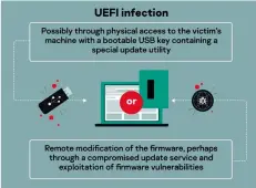  ??  ?? Zwei Wege kommen für das Flashen des UEFI-BIOS infrage: via USB, mit direktem Zugriff auf den Computer, oder via gehacktem Software-Update.