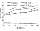  ??  ?? 铝面积/%图1 沉渣量随铝面积百分比­变化的趋势