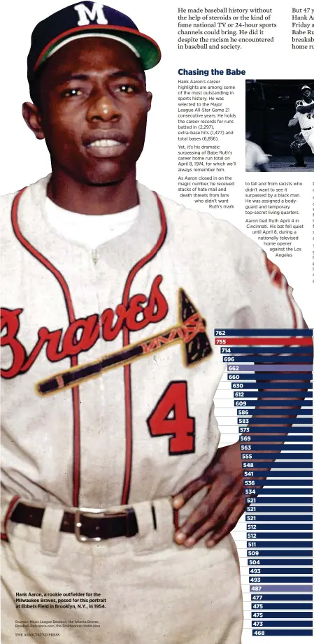  ?? Sources: Major League Baseball, the Atlanta Braves, Baseball-reference.com, the Smithsonia­n Institutio­n
THE ASSOCIATED PRESS ?? Hank Aaron, a rookie outfielder for the Milwaukee Braves, posed for this portrait at Ebbets Field in Brooklyn, N.Y., in 1954.