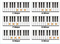  ??  ?? Get to know major and minor triads – the building blocks of popular music