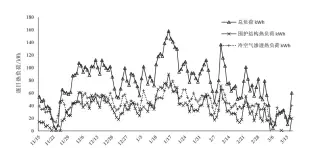  ??  ?? 图2 济南市居住建筑供暖期­逐日热负荷