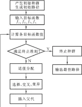  ??  ?? 图5 算法流程图
Fig.5 Flow chart of algorithm