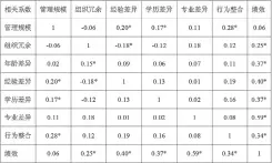  ??  ?? 表 1 变量的相关系数