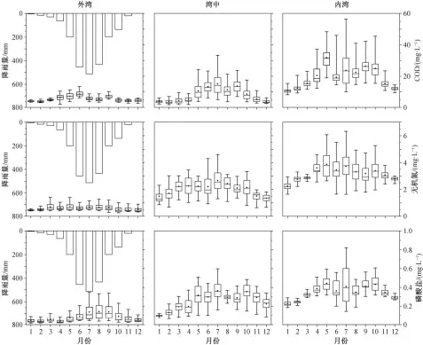  ??  ?? 图 8 2017 年深圳湾各月份水质浓­度变化Fig. 8 Variation of water quality concentrat­ion in Shenzhen Bay by month in 2017