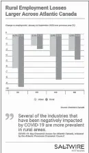  ?? FILE ?? Employment recovery has been noticeably better in urban parts of Atlantic Canada compared to rural areas.