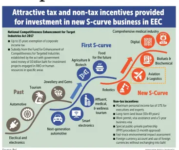  ?? Source: BoI BANGKOK POST GRAPHICS ??