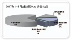  ??  ?? 2017年1-8月新能源汽车销量构­成