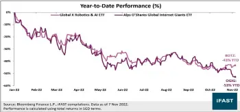  ?? ?? BOTZ ETF has fallen in line with its tech ETF counterpar­ts.