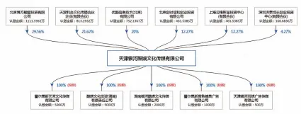  ??  ?? 优酷投资天津银河酷娱­公司股权结构