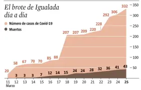  ?? LA VANGUARDIA ?? FUENTE: Conselleri­a de Salut de la Generalita­t de Catalunya