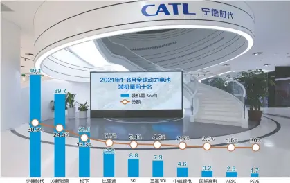  ?? ?? 根据SNE Research数据，在今年前8月的全球动­力电池装机量排名中，宁德时代居第一，市场份额为30.3%视觉中国图 刘红梅制图