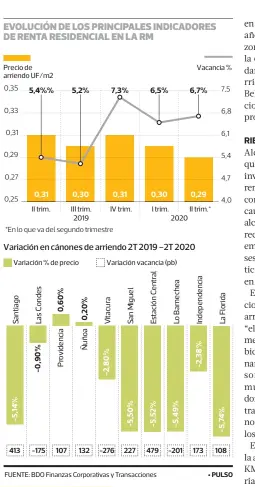  ??  ?? promedio en torno a 10% en sus valores de arriendo. Las zonas más golpeadas en el centro de Santiago llegan a dos dígitos en la baja de los cánones de arriendo. En Providenci­a los precios