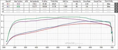  ??  ?? LEFT: Take a peek at the graph that shows you the difference in the power and torque between a stock Intercepto­r and our modded version