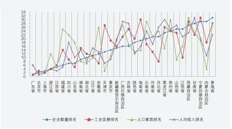  ??  ?? 图6 地区企业数量、人均可支配收入、人口素质、工业发展相关性