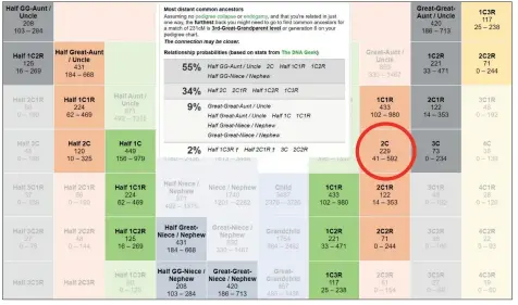  ??  ?? The match on Myheritage could fit into any of the coloured squares but 2nd cousin was a strong possibilit­y