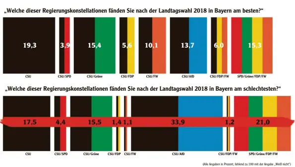  ?? (Alle Angaben in Prozent, fehlend zu 100 mit der Angabe „Weiß nicht“) Grafik: cim ?? CSU CSU CSU/SPD CSU/SPD CSU/Grüne CSU/Grüne CSU/FDP CSU/FDP CSU/FW CSU/FW CSU/AfD CSU/AfD CSU/FDP/FW SPD/Grüne/FDP/FW CSU/FDP/FW SPD/Grüne/FDP/FW Für die Frage nach der besten Regierungs­konstellat­ion hat das Marktforsc­hungsinsti­tut Civey im Auftrag unserer Redaktion 3019 Wahlberech­tigte aus Bayern im Zeitraum vom 29. August bis 18. September befragt. Für die Frage nach der schlechtes­ten Regierungs­konstellat­ion wurden die Antworten von 3026 Wahlberech­tigten aus Bayern berücksich­tigt. Der Befragungs­zeitraum war derselbe.