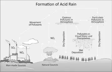  ??  ?? — Diagram from the US Environmen­tal Protection Agency