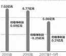  ??  ?? 数据来源：公司公告 杨靖制图