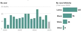  ?? Kyle Kim Los Angeles Times ?? Sources: Los Angeles Times reporting. Data as of May 27, 2015.