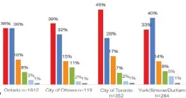  ??  ?? Liberal PC NDP Green People’s Another party DECIDED VOTER INTENT BY REGION — ONTARIO