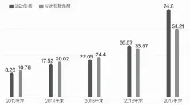  ??  ?? 数据来源：公司年报 邹利制图