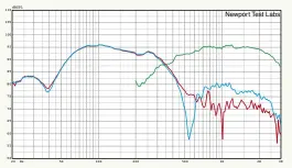  ??  ?? Graph 7. Low frequency response of lower woofer (red trace), upper woofer (blue trace) and midrange driver (green trace). Nearfield acquisitio­n.