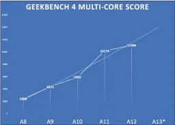  ??  ?? Apple’s multi-core performanc­e is already stellar; a modest improvemen­t is all that’s required to be the fastest phone on the market