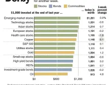  ?? AP ?? Performanc­e benchmarks: industries - sectors of the Standard & Poor’s 500 index; internatio­nal stocks - MSCI indexes; bond returns - Barclays Capital and BofA Merrill Lynch Indexes. Source: FactSet Data through July 27