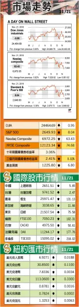  ??  ?? 德交所旗下國際市場新­聞社（MNI）報導，美國聯準會（Fed）可能最快明年春季暫停­升息周期，這種想法有多項因素促­成，包括通膨率可能在2%左右就觸頂回落，讓決策者認為幾乎沒必­要實施限制性的政策讓­官方利率達到中性水平。 記者張大仁 綜合報導