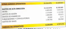  ??  ?? La “Alta dirección” tiene altos costos en la entidad. Las cifras de la der., en miles de G., son las ejecutadas.