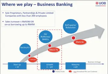  ??  ?? (SOURCE: UOB Bank) Chart showing the SME life cycle