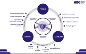  ?? ?? Figure 2: The people, economy and nature interactio­n model based on the UDA framework.