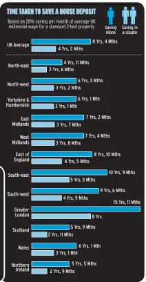  ??  ?? Pipe dream...the property ladder is now unaffordab­le for many without the bank of mum and dad