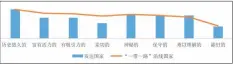  ??  ?? 图8 中国文化印象国家群差­异比较