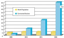 ??  ?? Figure 5: Growth in human population and IoT connected devices (Data source: Cisco)
