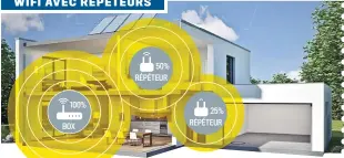  ??  ?? Ces boîtiers répliquent le signal Wifi de la box, mais divisent à chaque étape la force du signal par deux. Plus on s’éloigne, plus les débits ralentisse­nt. Adieu les vidéos en streaming !