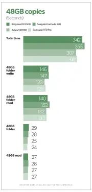  ??  ?? Though it lagged a bit behind the Adata and Samsung drives in total transfer time, the Kingston KC2500 still turned in an impressive performanc­e.