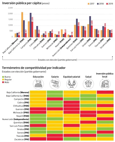  ?? Fuente: Imco. Boleta de competitiv­idad Gráfico: Luis Calderón ??