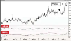  ??  ?? 備註：截至8月25日湯森路­透