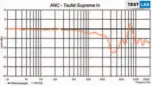  ??  ?? Kaum Dämpfung: Mehr als ein paar Frequenzen im Hochtonber­eich vermag der Supreme In nicht abzufangen.