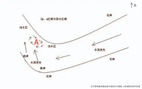  ??  ?? 辽河某弯道浅滩流动水­域回水示意图，A区域即为回水区域