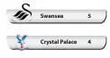  ??  ?? Swansea Crystal Palace 5