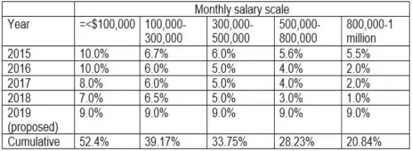 ??  ?? Source: Budget Speeches (various years)
Yours faithfully, (Name and address supplied)
Table 1: Increases granted for different salary bands