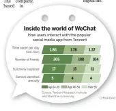  ?? How users interact with the popular social media app from Tencent ?? 1.86 305 17 5 1.78 15 4 188 1.37 4 104 11